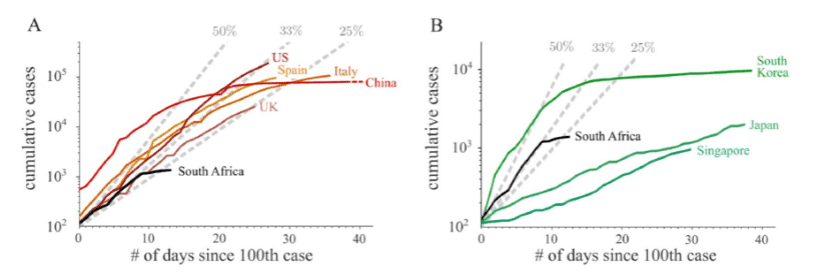 How South Africa’s ‘coronavirus curve’ compares to world hot-spots