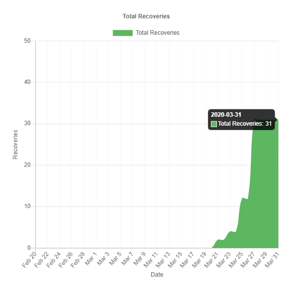 Coronavirus update: How many people have fully recovered in SA?